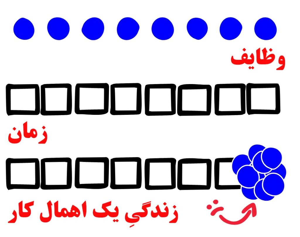 اهمال کاری یعنی چی